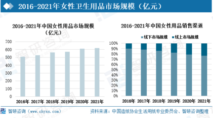 中國(guó)女性衛(wèi)生用品行業(yè)全景速覽 中高端需求攀升，產(chǎn)品創(chuàng)新驅(qū)動(dòng)市場(chǎng)擴(kuò)容